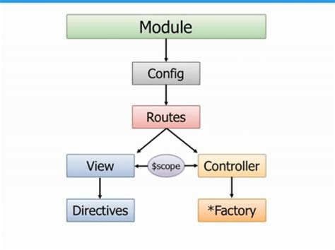 Module in AngularJS 的图像结果