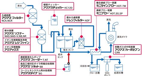 ボイラ水処理 | 総合水処理メーカーアクアス株式会社