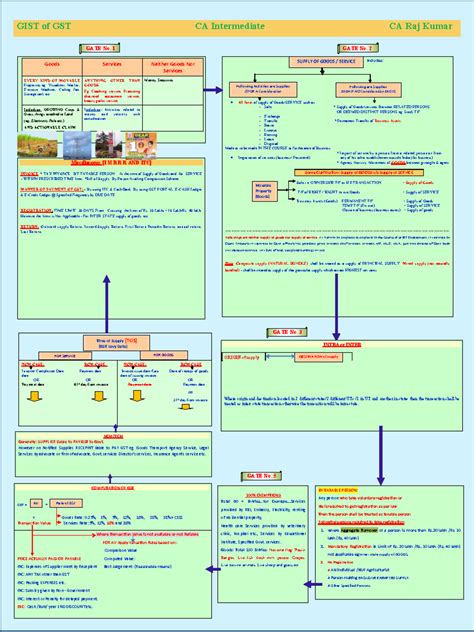 CA Inter Chart GIST OF GST - GATE No. 3 GATE No. 5 GIST of GST CA ...