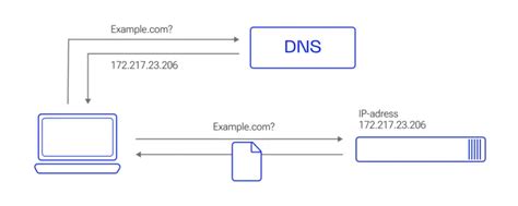 Image result for DNS Server Address Example