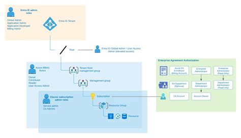 Azure Functions API Rbac 的图像结果