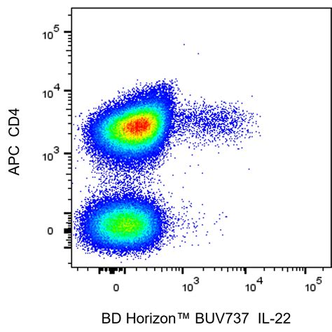 BUV737 Mouse Anti-Human IL-22