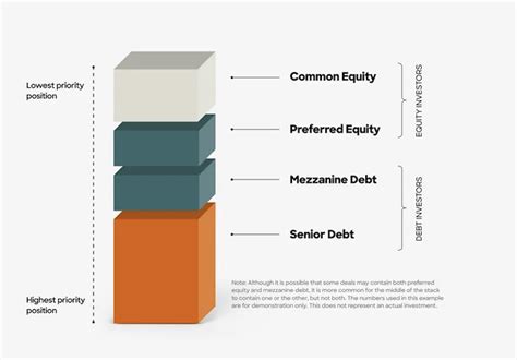What is the capital stack? – Celestia Capital