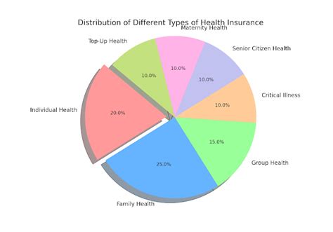Types of Health Insurance 的图像结果