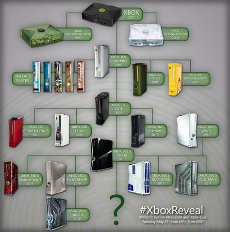Xbox Timeline