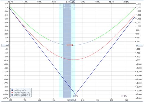 Image result for Long Straddle vs. Long Strangle