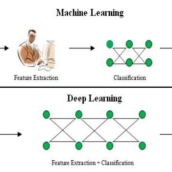 Image result for Machine Learning vs Deep Learning