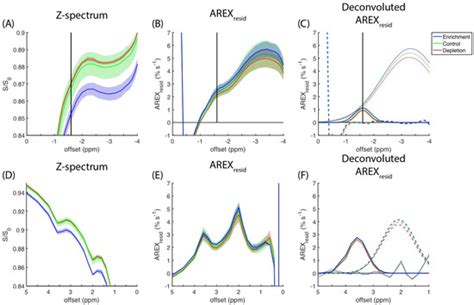 Chemical Exchange Saturation Transfer (CEST) Signal at −1.6 ppm and Its ...