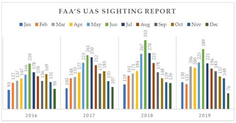 Defending Airports from UAS: A Survey on Cyber-Attacks and Counter ...