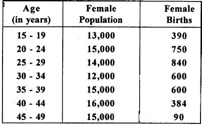 Image result for Gross Reproduction Rates Examples