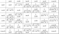 Trigonometric Identities and T- ratios of Allied Angles - Gaming PDF ...