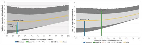 A Forecast Model for the Level of Engineering Maturity Impact on ...