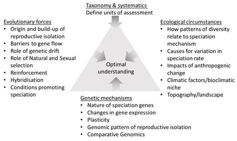 Patterns, Mechanisms and Genetics of Speciation in Reptiles and Amphibians