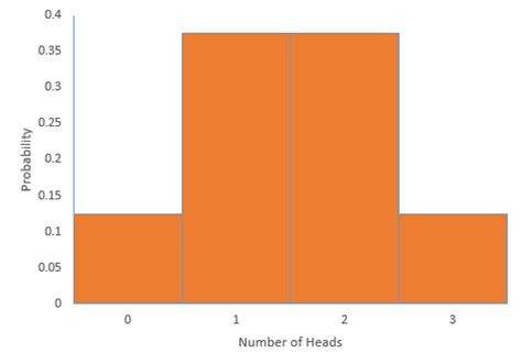 Probability Distribution Histogram 的图像结果