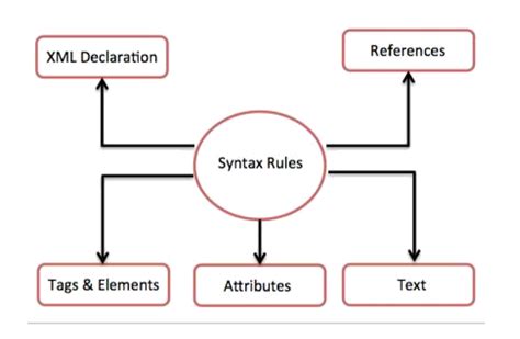 What Is XML Code 的图像结果