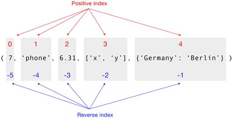 Image result for Python Tuple Cheat Sheet