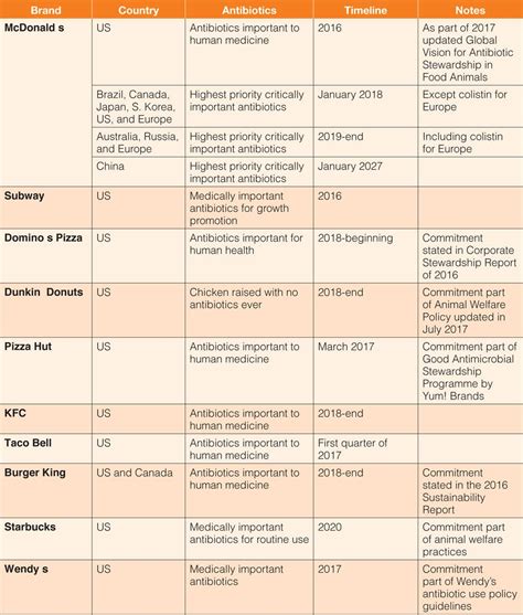 Fast food MNCs indifferent towards eliminating antibiotic use in India ...