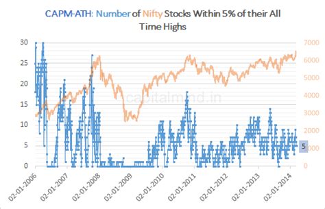 ATH: Index Peaks But How Many Index Stocks Are Close to All Time Highs ...