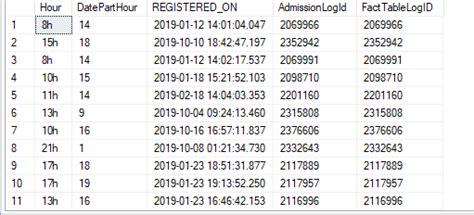 Image result for Fact Tables SQL