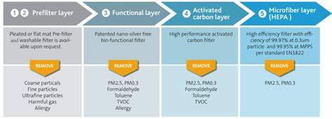 Filters for air purifiers - Freudenberg Filtration Technologies ...