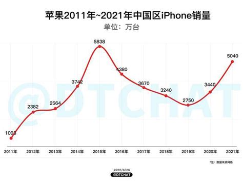 iPhone历年销售收入(2008年-2021年)