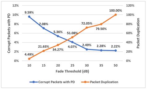 Multi-Connectivity-Based Adaptive Fractional Packet Duplication in ...