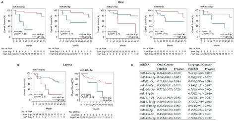 miRNAs as Biomarkers for Diagnosing and Predicting Survival of Head and ...