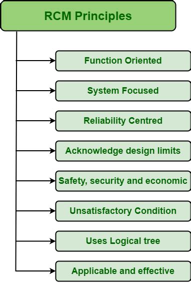 Image result for RCM Principles