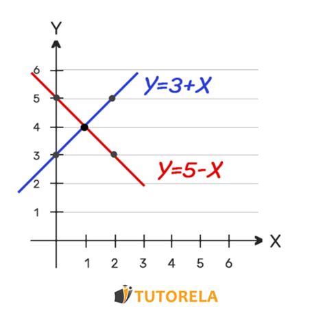 Image result for Systems of Linear Equations in Two Variables by Math Corner