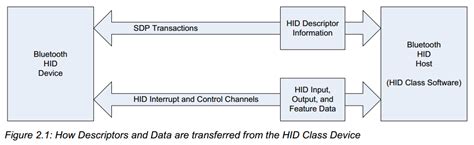 Bluetooth HID Device Code 10 的图像结果