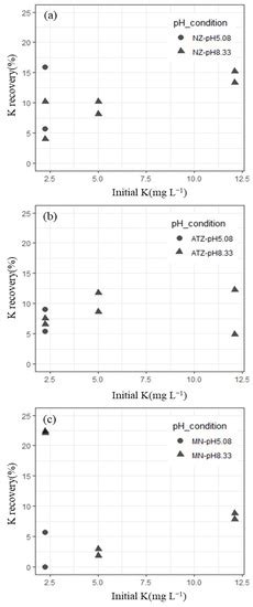 Potassium Recovery from Potassium Solution and Seawater Using Different ...