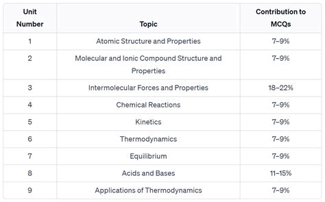 AP Chemistry: A Complete Guide - TutorChase