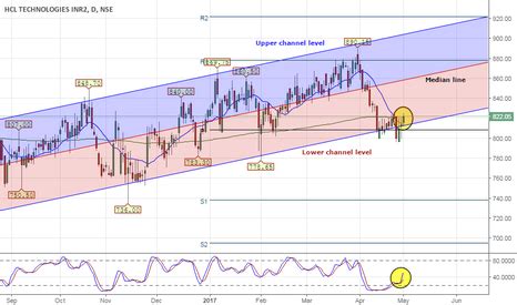 HCL TECHNOLOGIES INR2 (NSE:HCLTECH) — Stock Chart and Quote ...