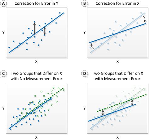 Covariates, Regression, & Pre-Post Gains, Annotated Bibliography