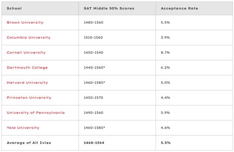 What is a good SAT score? What is the average SAT score?