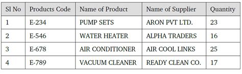 Plus Two Computerised Accounting Solved Practical Questions | HSSLiVE.IN