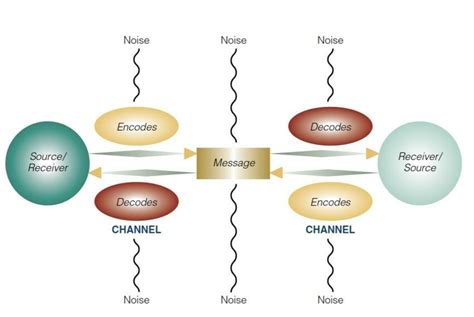 Image result for Interactional Communication Model Explained