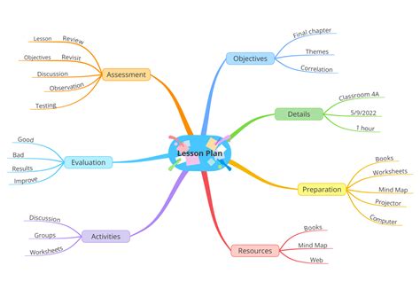 Image result for Lesson Plan Concept Map
