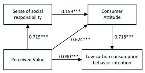 Impact of Tourists’ Perceived Value and Sense of Social Responsibility ...