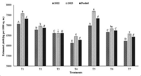 Improvement in productivity of strawberry (Fragaria X ananassa Duch ...