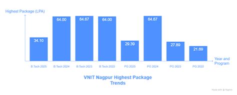 NIT Nagpur Placement 2025: Highest Package, Average Package, Top Recruiters