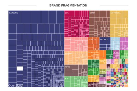 La frammentazione di Android nel 2015