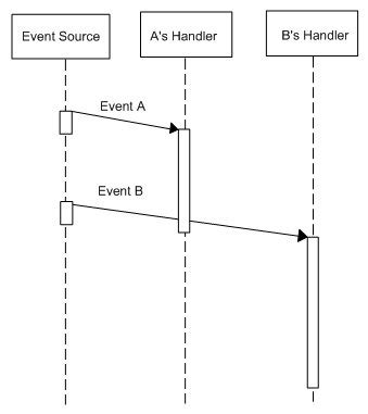 Java Unit 4 Topic AWT Event Model 的图像结果