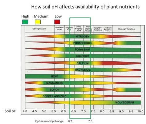 soil-PH-chart - CaluSolv