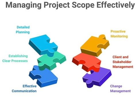 Image result for Project Scope Elements