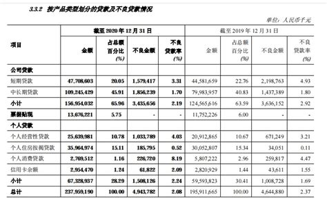 郑州银行个人消费贷业务缩水：不良率飞至8.19%，规模腰斩__财经头条