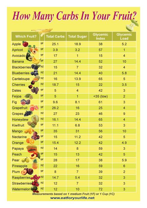 Carb Chart For Fruits And Vegetables