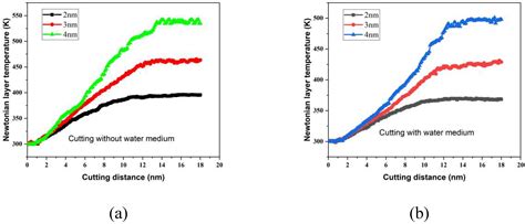 Effect of Cutting Parameters on Nano-Cutting of Single Crystal γ-TiAl ...