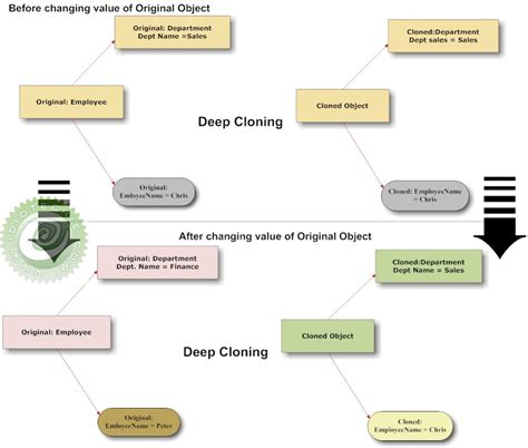 Image result for Deep Cloning Java
