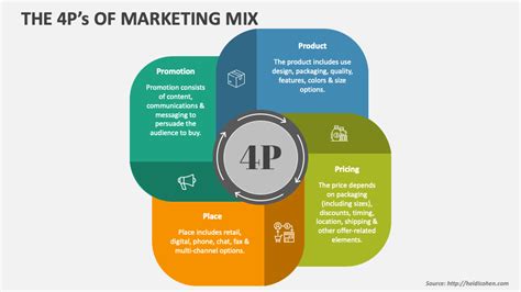 Marketing Mix 4Ps Example 的图像结果